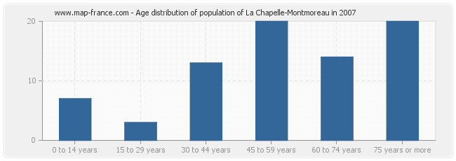 Age distribution of population of La Chapelle-Montmoreau in 2007